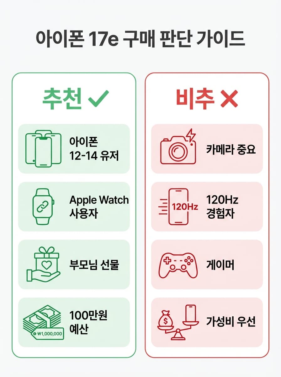 아이폰 17e 추천 대상과 비추천 대상을 시나리오별로 정리한 인포그래픽